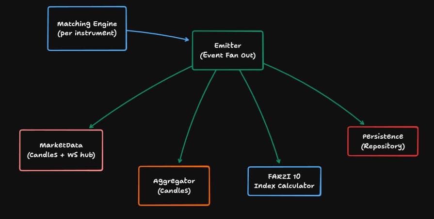the emitter