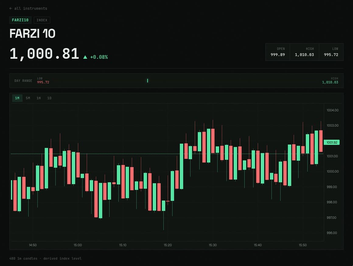 the farzi 10 index