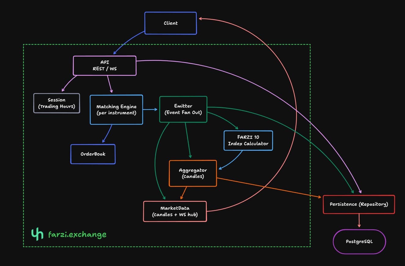 farzi.exchange architecture