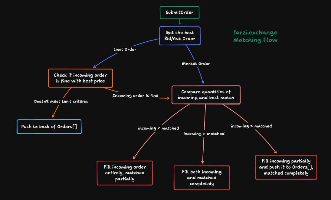 the farzi.exchange matching engine