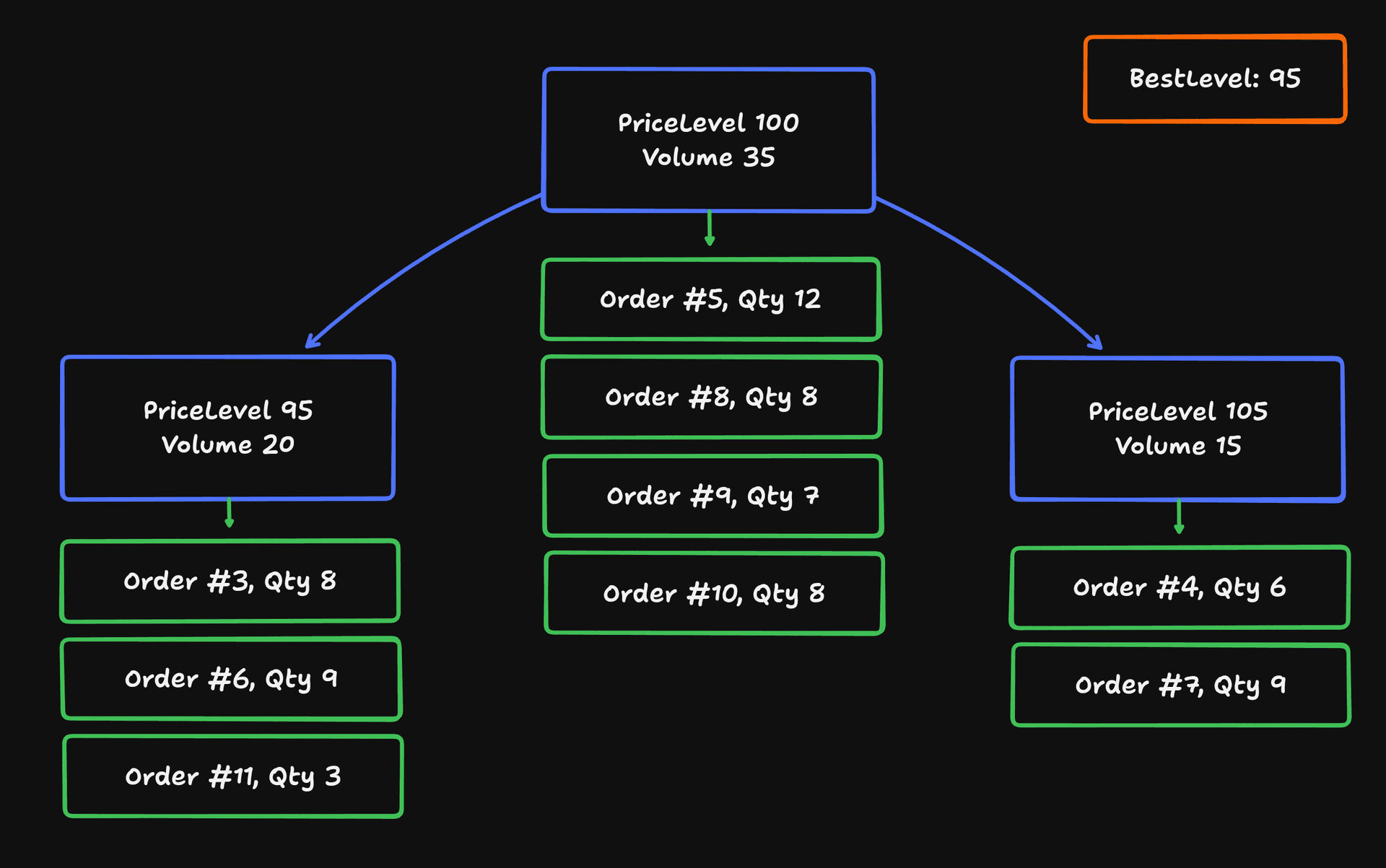 the orderbook data structure
